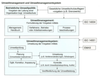 Schnittstellen zwischen Umweltmanagement und Umweltmanagementsystem