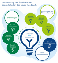 AIAG- und VDA-FMEA in sieben Schritten