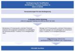 Grafik zur Verlängerung "Zertifizierter Prozess-Auditor VDA 6.3".